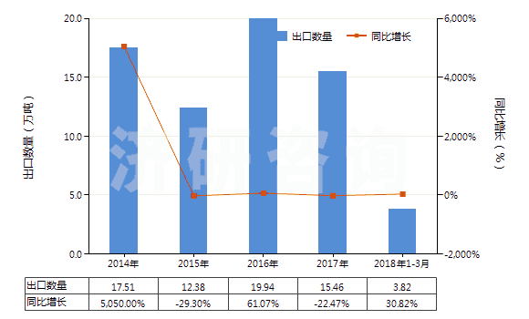2014-2018年3月中國乙酸乙烯酯(HS29153200)出口量及增速統(tǒng)計